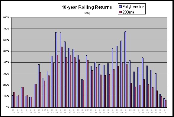10-Year Rolling From the Archives: If You Miss the 10 Best Days