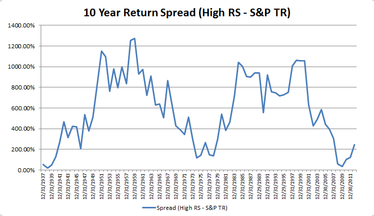 Spread 10yearspread zps27f4e978 86 Years of High Relative Strength