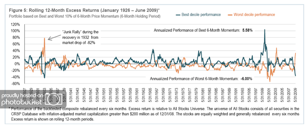 6-Month Momentum 6 MonthMomentum Unpredictable, But Not Unexpected