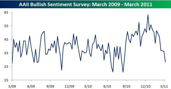 AAII Poll AAII030909 Buying The Dips