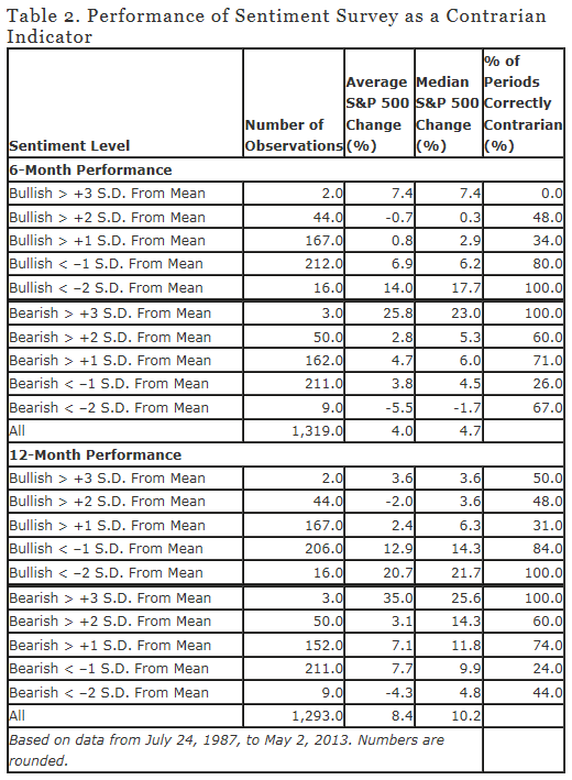 AAIIsentiment zpsb291a50e Photo : Stock Market Sentiment Surveys: AAII Edition AAIIsentiment zpsb291a50e Stock Market Sentiment Surveys: AAII Edition