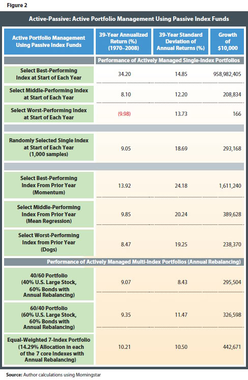 Actively Passive Is Buy and Hold Dead?