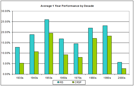 Average 1 Year Performance by Decade Average1YearPerformancebyDecadeBar Relative Strength, Decade by Decade