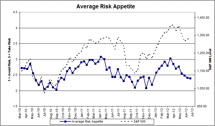 Average Risk Appetite 6/22/12