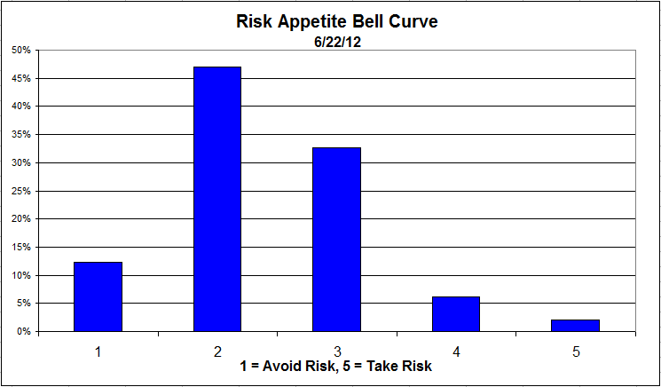 Risk Appetite Bell Curve 6/22/12