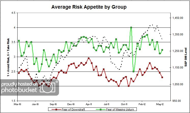 Average Risk Appetite by Group
