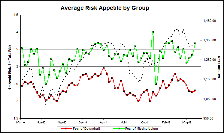 Average Risk Appetite by Group 6/22/12