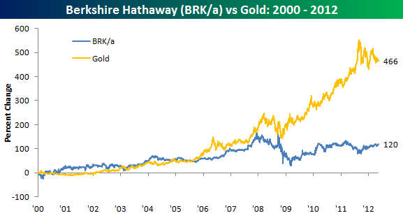 BRKvsGold Photo : Warren Buffett vs. Gold BRKvsGold Warren Buffett vs. Gold