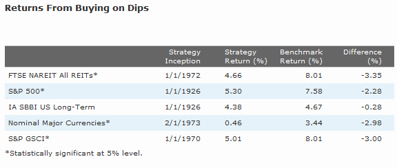 Buying on Dips Only Idiots Buy Dips