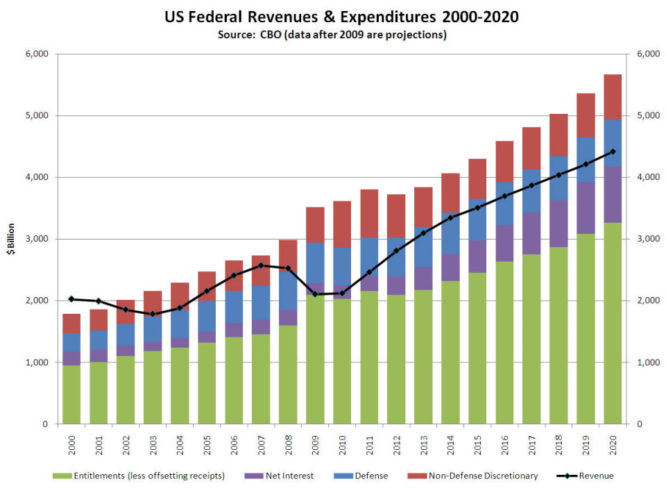 CBO The Entitlement Problem