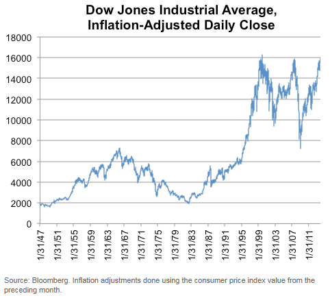 DJIAinflationadjusted zps196c90a6 Photo : A Reminder About Real Return DJIAinflationadjusted zps196c90a6 A Reminder About Real Return