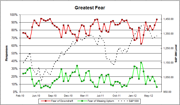 Greatest Fear 6/22/12