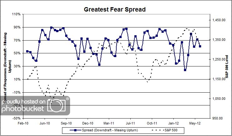 Greatest Fear Spread