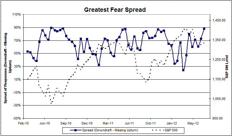 Greatest Fear Spread 6/22/12