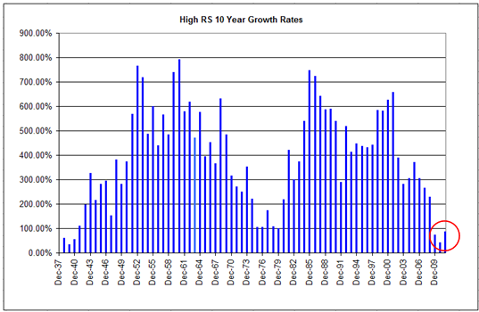 High RS 10 Year Growth Rates