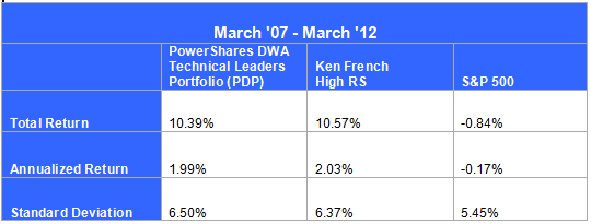 High RS, PDP, and S&P 500