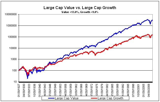 LC Value vs. Growth