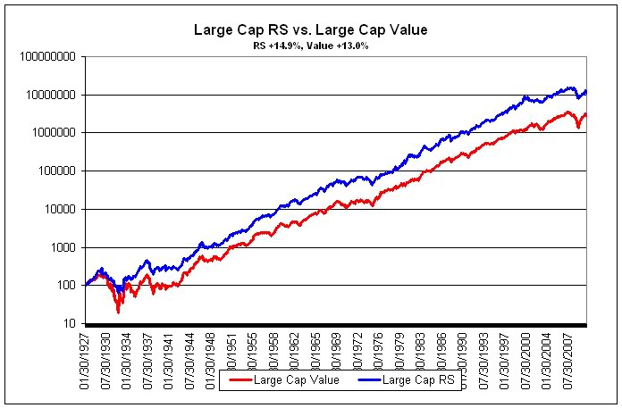 LC Value vs. RS