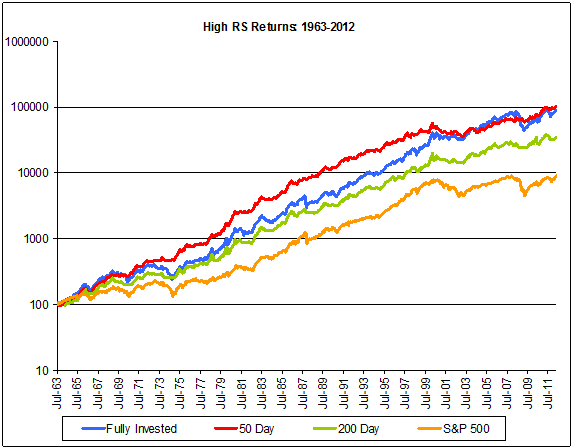 Moving Average RS Performance : 1963-2012