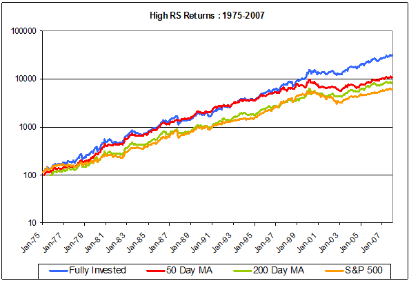 High RS Moving Average : 1975-2007 http://i563.photobucket.com/albums/ss73/dorseydwa/MovingAverage-19752007-1.png