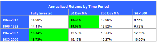 Moving Average- Annualized Returns by Period