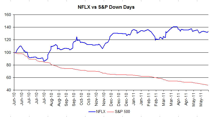 NFLX Down