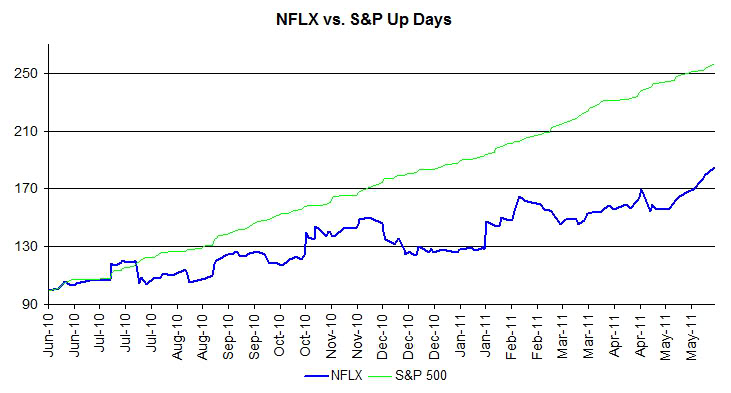 NFLX Up