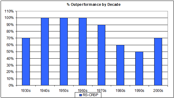Percent Outperformance by Decade OutperformancebyDecade Relative Strength, Decade by Decade
