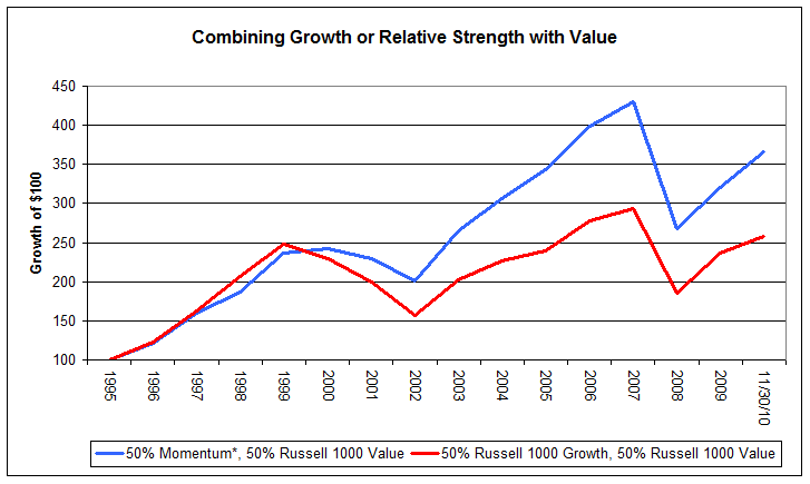RSandValue Photo : RS and Value: Enlightened Asset Allocation RSandValue RS and Value: Enlightened Asset Allocation
