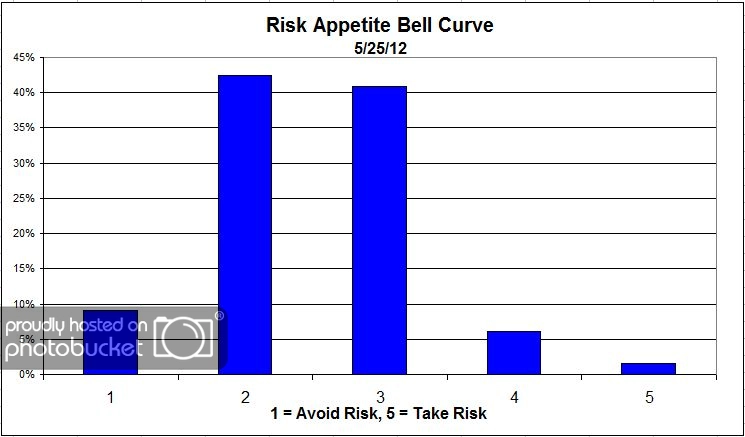 Risk Appetite Bell Curve