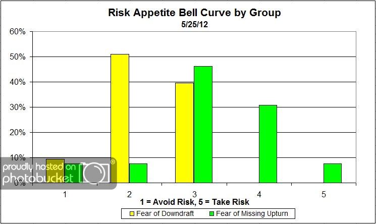 Risk Appetite Bell Curve by Group