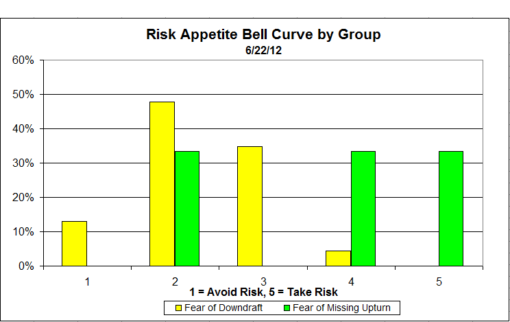 Risk Appetite Bell Curve by Group 6/22/12