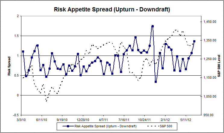 Risk Appetite Spread 6/22/12