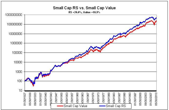 SC Value vs. RS