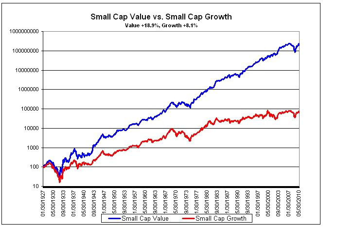 SC Value vs Growth