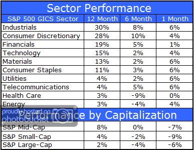 GICS Sector and Capitalization Performance