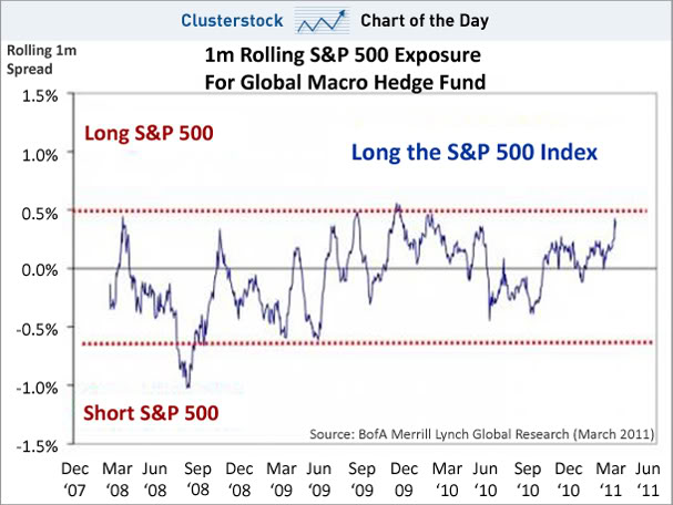 Global Macro Exposure To The S&P 500 Buying The Dips
