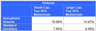 Small-Cap Relative Strength Returns
