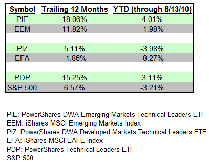TL081610 Photo : Momentum Investing: Nearly Unmatched In Its Predictive Strength and Robustness TL081610 Momentum Investing: Nearly Unmatched In Its Predictive Strength and Robustness