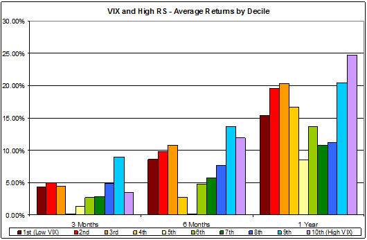 VIX Average Returns