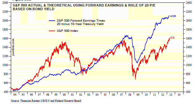 YardeniValuation zps4bb27b89 Photo : Stock Market Valuation YardeniValuation zps4bb27b89 Stock Market Valuation