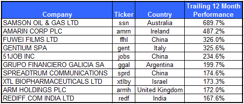 adr12611 2 Photo : Top ADR Performers Over Trailing 12 Months adr12611 2 Top ADR Performers Over Trailing 12 Months