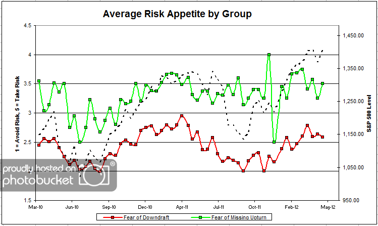 App Group appgroup Dorsey, Wright Client Sentiment Survey Results 4/27/12