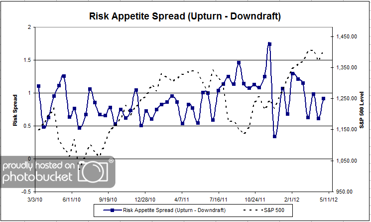 Spread appspread 2 Dorsey, Wright Client Sentiment Survey Results 4/27/12