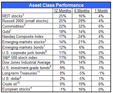 assetclassperf11211 Photo : Whats Hot...and Not assetclassperf11211 Whats Hot...and Not