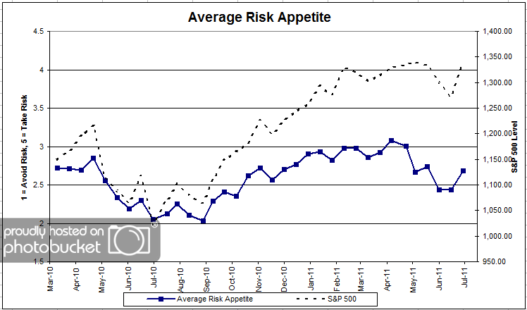 averageriskapp 4 Photo : Dorsey, Wright Client Sentiment Survey Results 7/1/2011 averageriskapp 4 Dorsey, Wright Client Sentiment Survey Results 7/1/2011