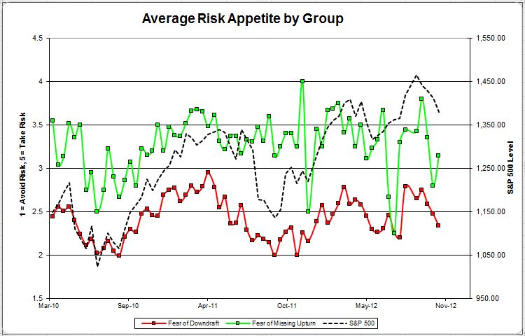 Avg Group avggrouprisk Client Sentiment Survey Results 11/9/12