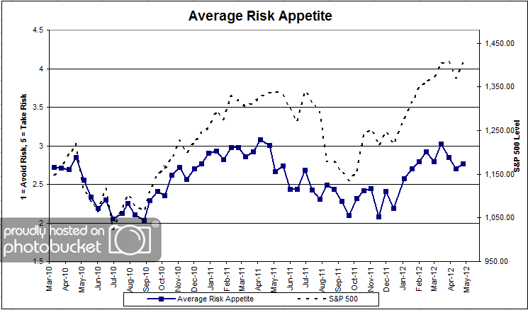 Average Risk avgrisk 2 Dorsey, Wright Client Sentiment Survey Results 4/27/12