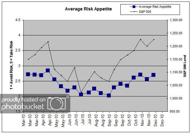 Average Risk Appetite
