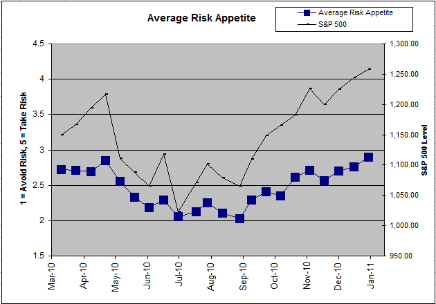 Average Risk Appetite